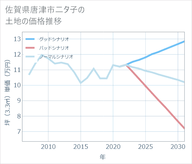 佐賀県唐津市二タ子の土地価格推移