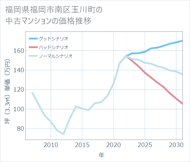 福岡県福岡市南区玉川町の中古マンション価格推移