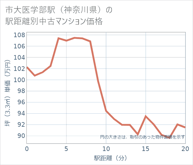 市大医学部駅(神奈川県)の徒歩距離別の中古マンション坪単価