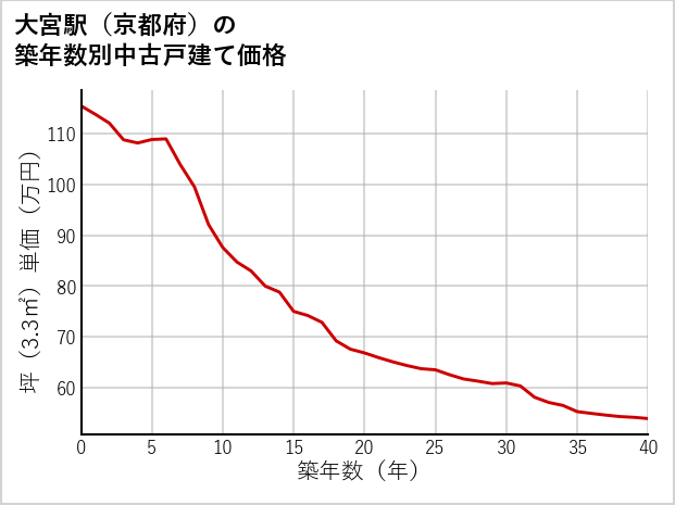 大宮駅（京都府）の築年数別の中古戸建て坪単価