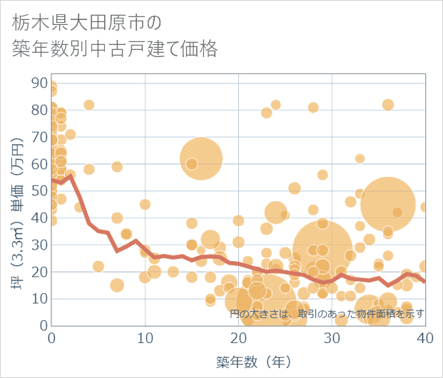 栃木県大田原市の築年数別の中古戸建て坪単価