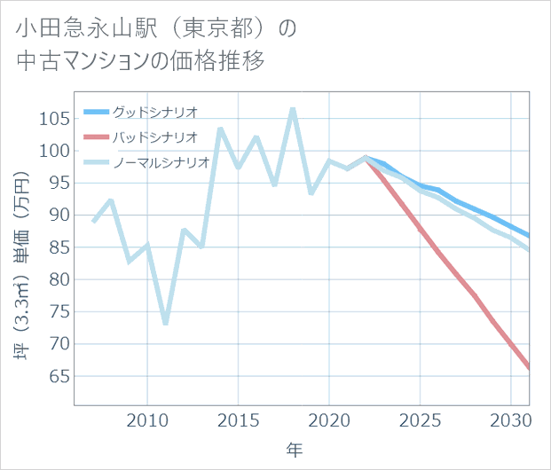 小田急永山駅(東京都)の中古マンション価格推移