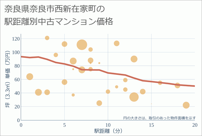 奈良県奈良市西新在家町の徒歩距離別の中古マンション坪単価