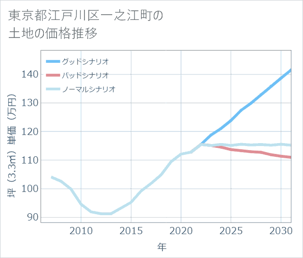 東京都江戸川区一之江町の土地価格推移