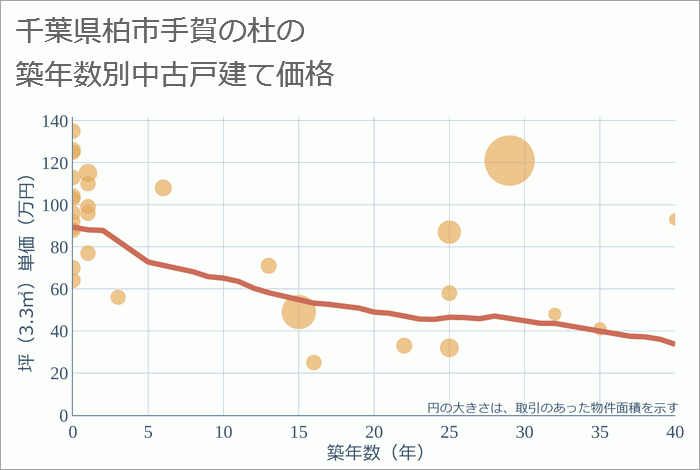 千葉県柏市手賀の杜の築年数別の中古戸建て坪単価