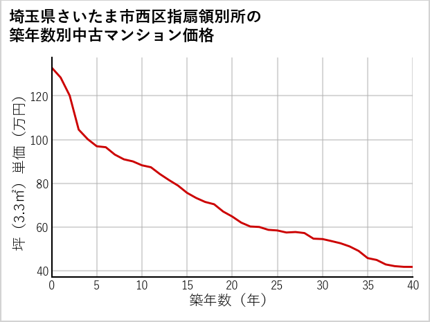 埼玉県さいたま市西区指扇領別所の築年数別の中古マンション坪単価