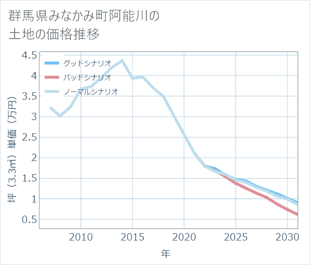 群馬県みなかみ町阿能川の土地価格推移