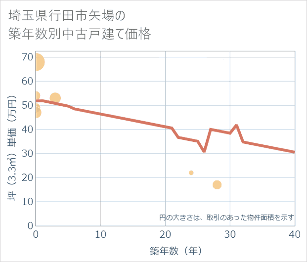 埼玉県行田市矢場の築年数別の中古戸建て坪単価