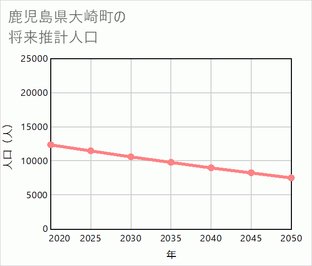 大崎町の将来推計人口