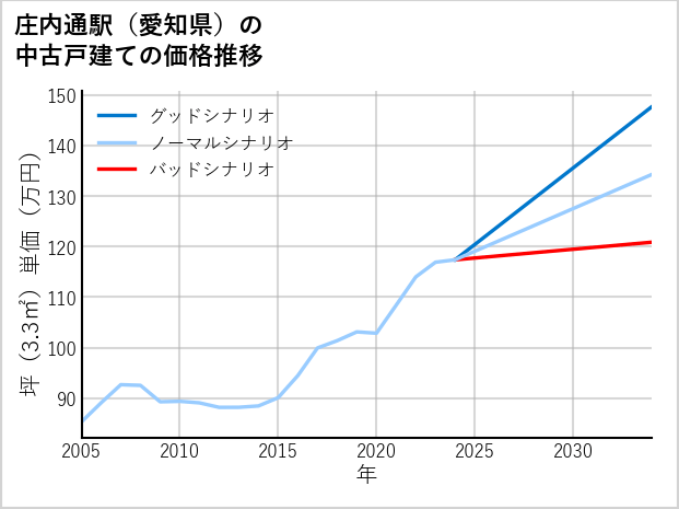 庄内通駅（愛知県）の中古戸建て価格推移