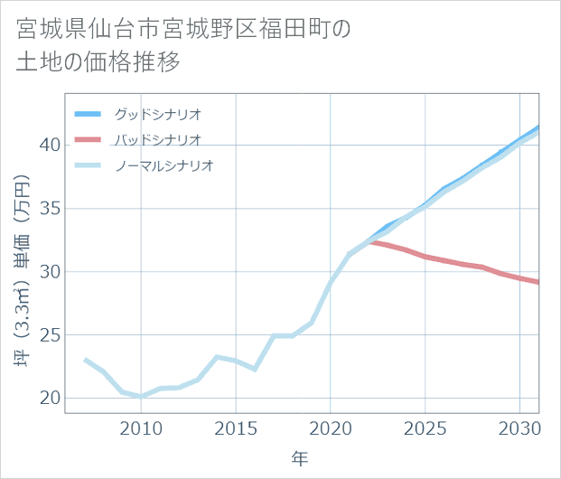 宮城県仙台市宮城野区福田町の土地価格推移