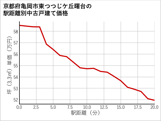 京都府亀岡市東つつじケ丘曙台の徒歩距離別の中古戸建て坪単価