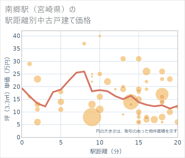 南郷駅(宮崎県)の徒歩距離別の中古戸建て坪単価