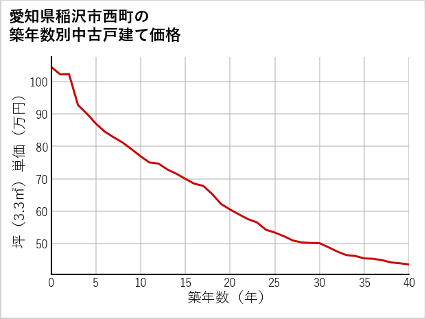 愛知県稲沢市西町の築年数別の中古戸建て坪単価