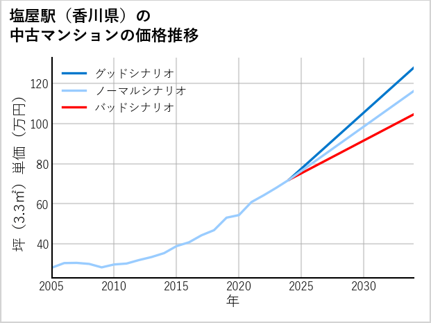 塩屋駅（香川県）の中古マンション価格推移