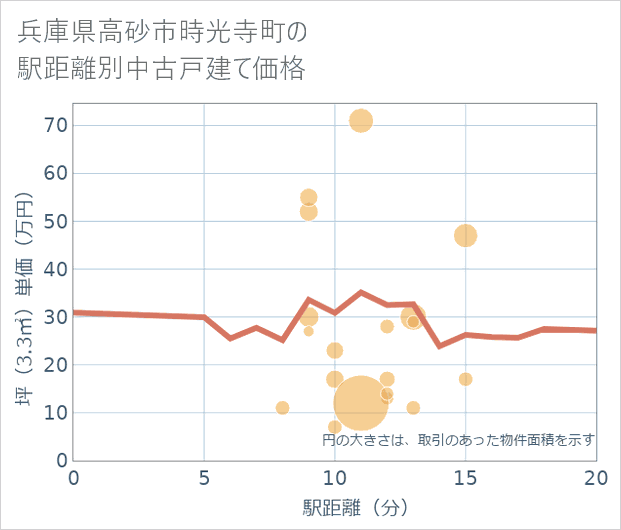 兵庫県高砂市時光寺町の徒歩距離別の中古戸建て坪単価