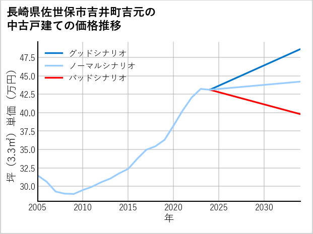長崎県佐世保市吉井町吉元の中古戸建て価格推移
