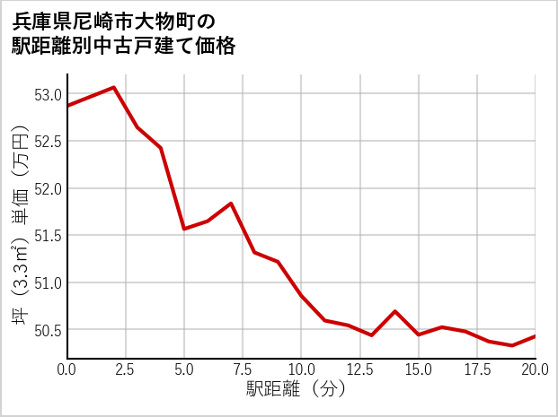 兵庫県尼崎市大物町の徒歩距離別の中古戸建て坪単価