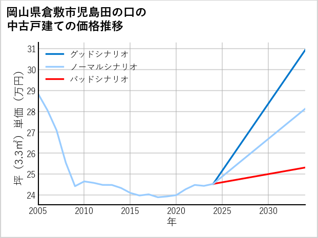 岡山県倉敷市児島田の口の中古戸建て価格推移