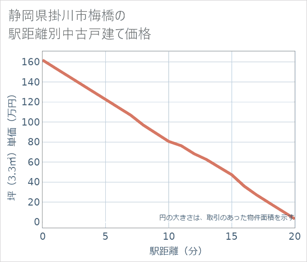 静岡県掛川市梅橋の徒歩距離別の中古戸建て坪単価