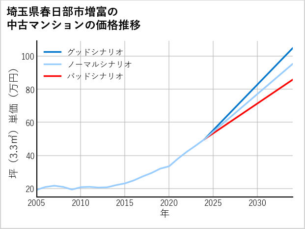 埼玉県春日部市増富の中古マンション価格推移