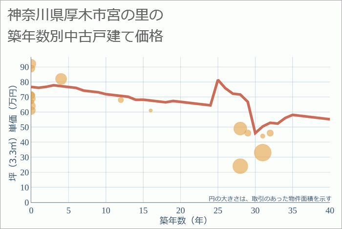 神奈川県厚木市宮の里の築年数別の中古戸建て坪単価