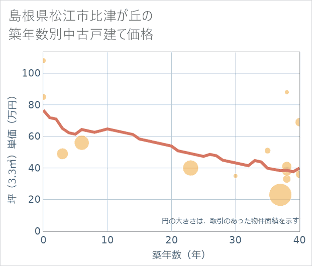 島根県松江市比津が丘の築年数別の中古戸建て坪単価