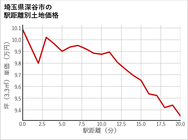 埼玉県深谷市中瀬の徒歩距離別の土地坪単価