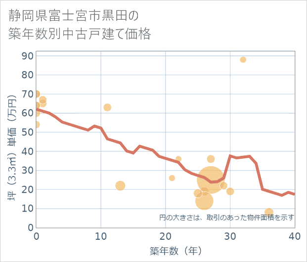 静岡県富士宮市黒田の築年数別の中古戸建て坪単価