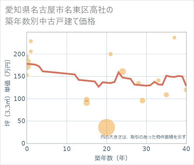 愛知県名古屋市名東区高社の築年数別の中古戸建て坪単価