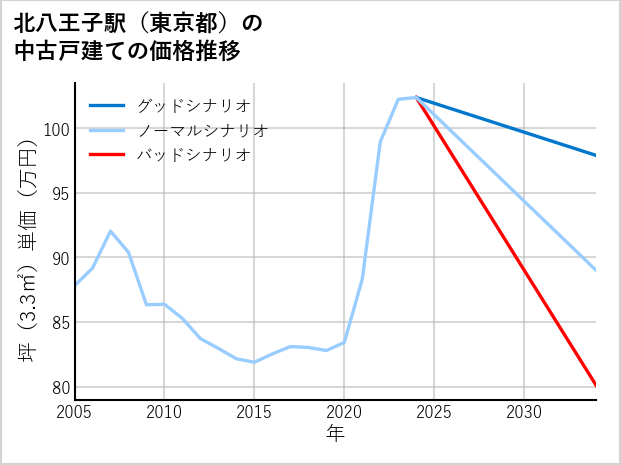 北八王子駅（東京都）の中古戸建て価格推移
