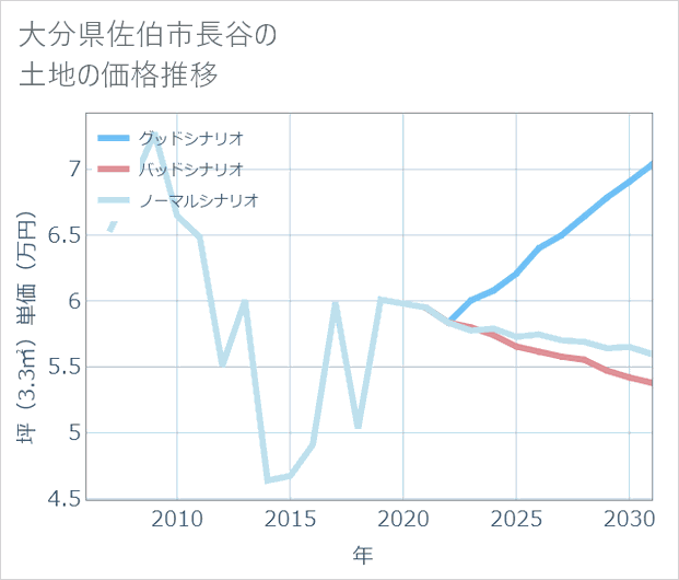 大分県佐伯市長谷の土地価格推移