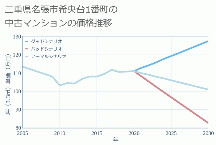 三重県名張市希央台1番町の中古マンション価格推移