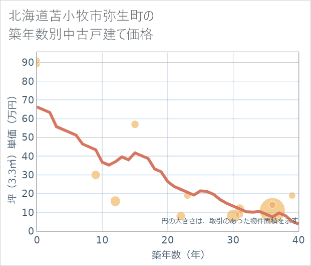 北海道苫小牧市弥生町の築年数別の中古戸建て坪単価