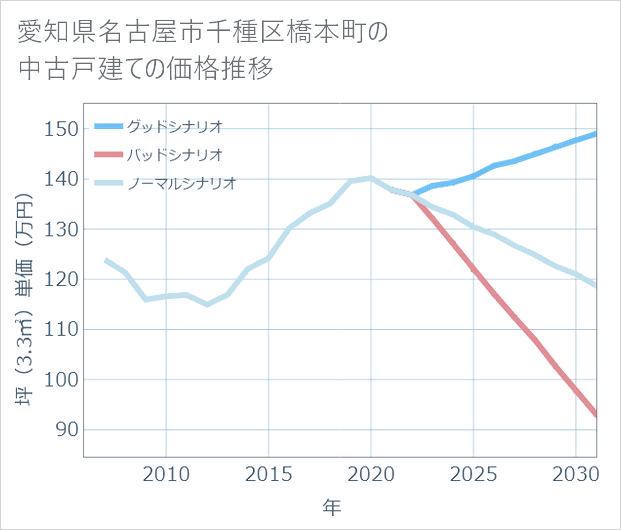 愛知県名古屋市千種区橋本町の中古戸建て価格推移