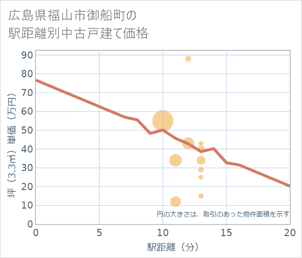 広島県福山市御船町の徒歩距離別の中古戸建て坪単価
