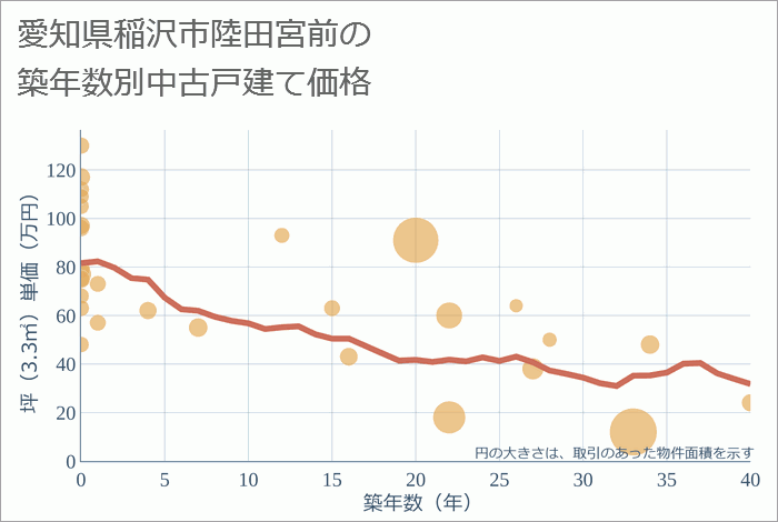 愛知県稲沢市陸田宮前の築年数別の中古戸建て坪単価