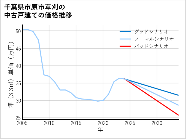 千葉県市原市草刈の中古戸建て価格推移