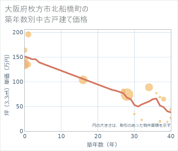 大阪府枚方市北船橋町の築年数別の中古戸建て坪単価