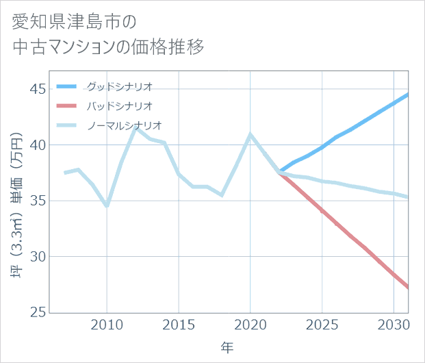 愛知県津島市の中古マンション価格推移
