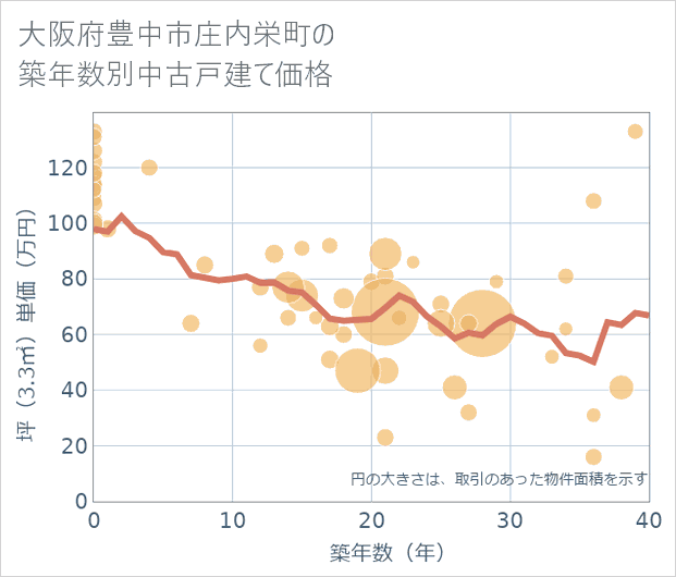 大阪府豊中市庄内栄町の築年数別の中古戸建て坪単価