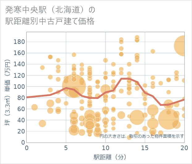 発寒中央駅(北海道)の徒歩距離別の中古戸建て坪単価