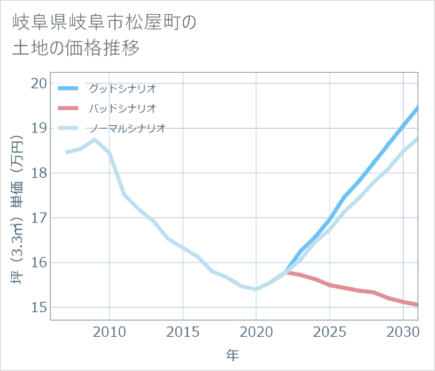 岐阜県岐阜市松屋町の土地価格推移