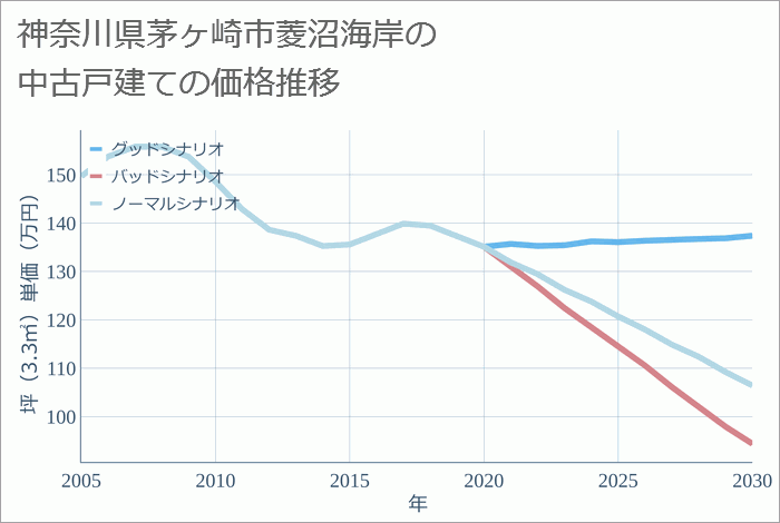 神奈川県茅ヶ崎市菱沼海岸の中古戸建て価格推移