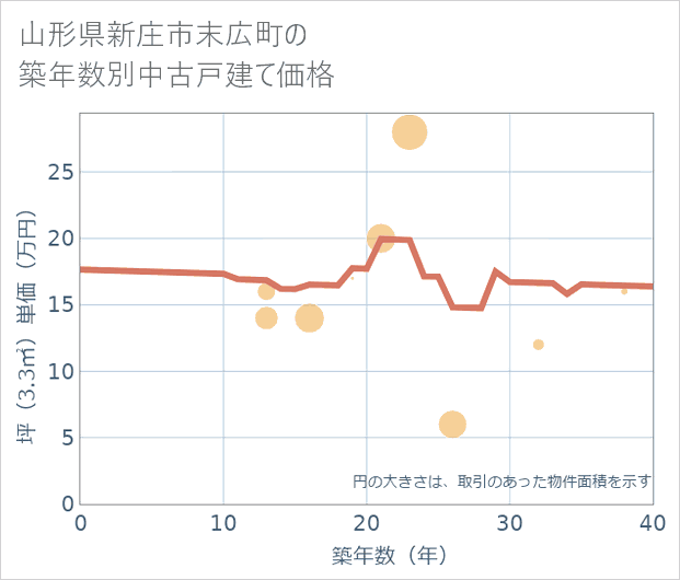 山形県新庄市末広町の築年数別の中古戸建て坪単価