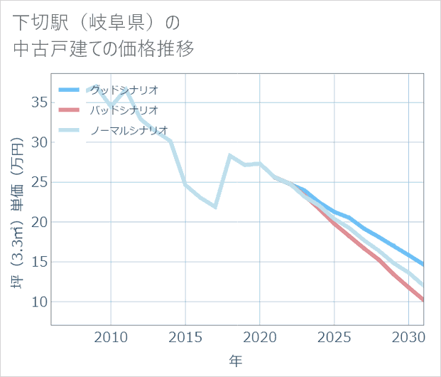 下切駅(岐阜県)の中古戸建て価格推移