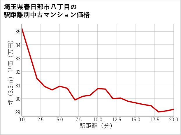 埼玉県春日部市八丁目の徒歩距離別の中古マンション坪単価