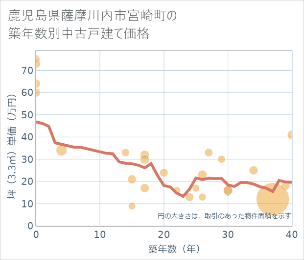 鹿児島県薩摩川内市宮崎町の築年数別の中古戸建て坪単価