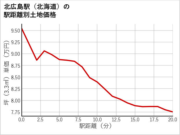 北広島駅（北海道）の徒歩距離別の土地坪単価
