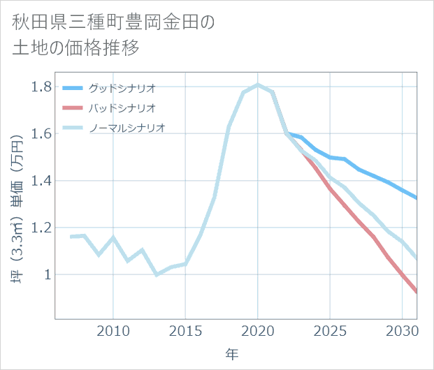 秋田県三種町豊岡金田の土地価格推移